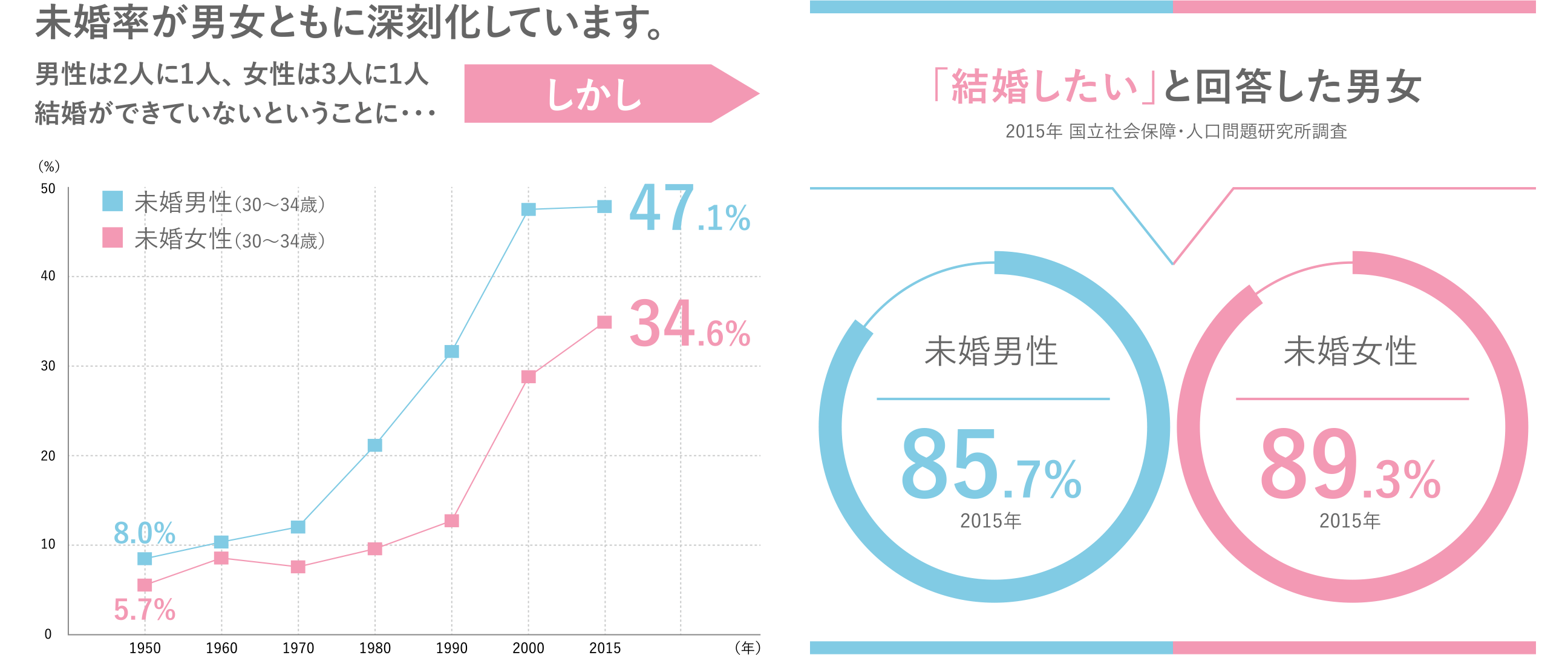 未婚率が男女ともに深刻化しています。しかし男性は2人に1人、女性は3人に1人が結婚ができていないということに・・・未婚男性（30〜34歳）47.1%／未婚女性（30〜34歳）34.6%、「結婚したい」と回答した男女 未婚男性85.7%／未婚女性89.3%（2015年 国立社会保障・人口問題研究所調査）