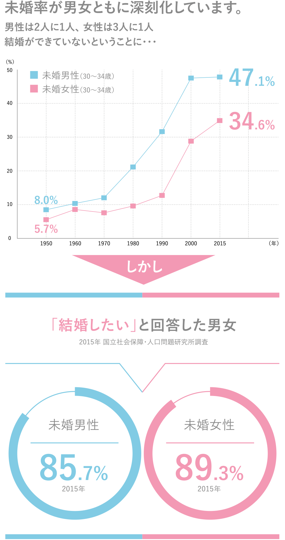 未婚率が男女ともに深刻化しています。しかし男性は2人に1人、女性は3人に1人が結婚ができていないということに・・・未婚男性（30〜34歳）47.1%／未婚女性（30〜34歳）34.6%、「結婚したい」と回答した男女 未婚男性85.7%／未婚女性89.3%（2015年 国立社会保障・人口問題研究所調査）