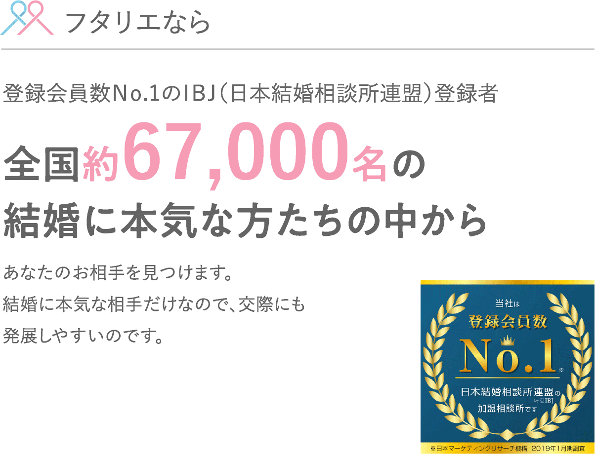 フタリエなら登録会員数Ｎｏ.1のＩＢＪ（日本結婚相談所連盟）登録者全国約67,000名の結婚に本気な方たちの中からあなたのお相手を見つけます。結婚に本気な相手だけなので、交際にも発展しやすいのです。